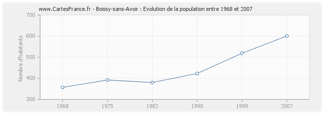 Population Boissy-sans-Avoir