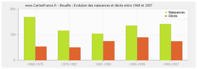 Bouafle : Evolution des naissances et décès entre 1968 et 2007