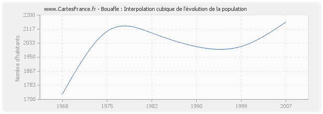 Bouafle : Interpolation cubique de l'évolution de la population