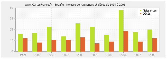 Bouafle : Nombre de naissances et décès de 1999 à 2008