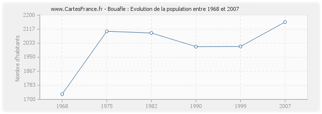 Population Bouafle