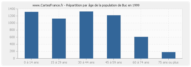 Répartition par âge de la population de Buc en 1999