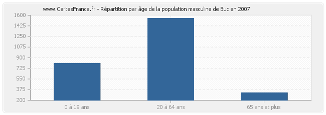 Répartition par âge de la population masculine de Buc en 2007