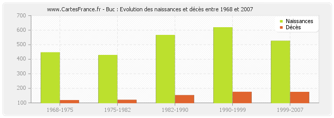 Buc : Evolution des naissances et décès entre 1968 et 2007
