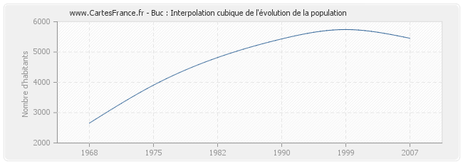 Buc : Interpolation cubique de l'évolution de la population