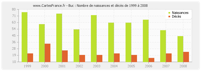 Buc : Nombre de naissances et décès de 1999 à 2008