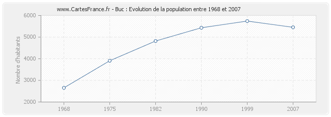 Population Buc