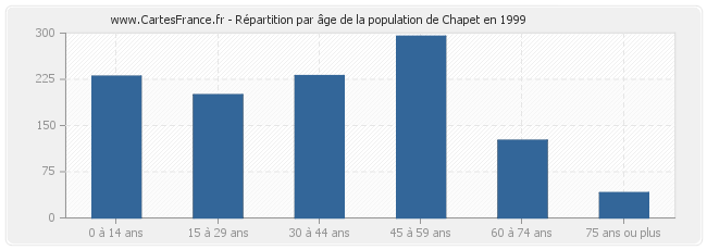 Répartition par âge de la population de Chapet en 1999