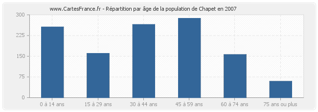 Répartition par âge de la population de Chapet en 2007