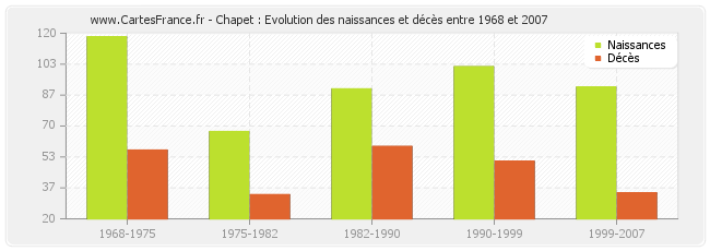 Chapet : Evolution des naissances et décès entre 1968 et 2007