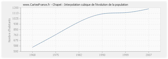 Chapet : Interpolation cubique de l'évolution de la population