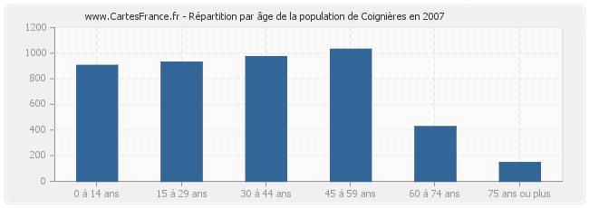 Répartition par âge de la population de Coignières en 2007