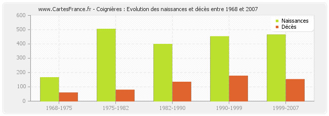 Coignières : Evolution des naissances et décès entre 1968 et 2007