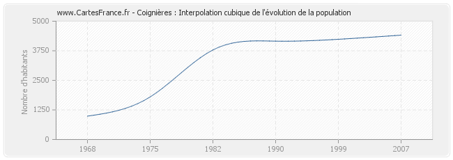 Coignières : Interpolation cubique de l'évolution de la population