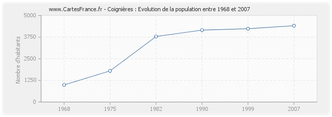 Population Coignières