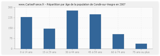 Répartition par âge de la population de Condé-sur-Vesgre en 2007