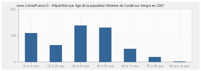 Répartition par âge de la population féminine de Condé-sur-Vesgre en 2007