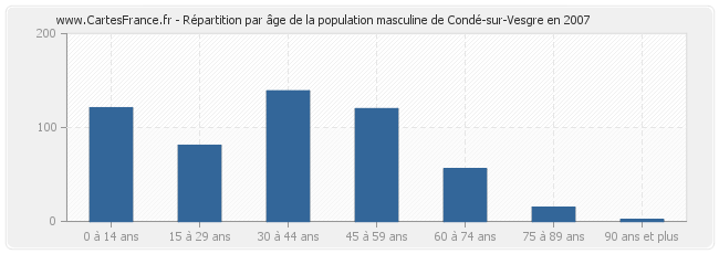 Répartition par âge de la population masculine de Condé-sur-Vesgre en 2007