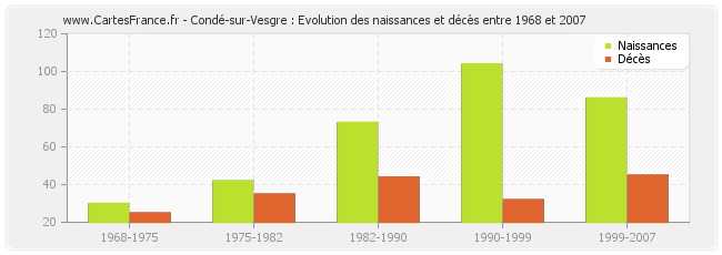 Condé-sur-Vesgre : Evolution des naissances et décès entre 1968 et 2007