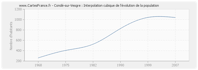 Condé-sur-Vesgre : Interpolation cubique de l'évolution de la population