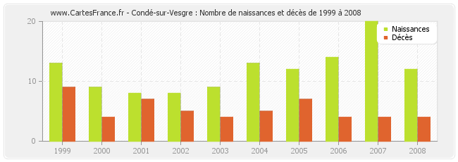 Condé-sur-Vesgre : Nombre de naissances et décès de 1999 à 2008