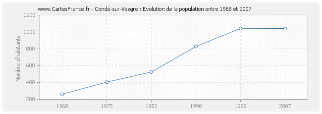 Population Condé-sur-Vesgre