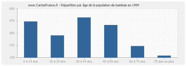 Répartition par âge de la population de Gambais en 1999