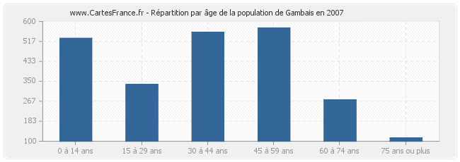 Répartition par âge de la population de Gambais en 2007