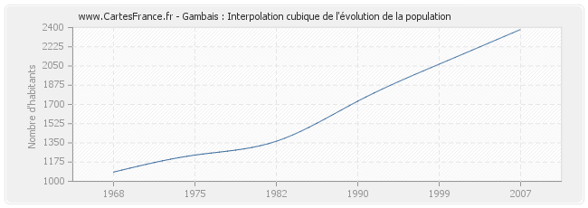 Gambais : Interpolation cubique de l'évolution de la population