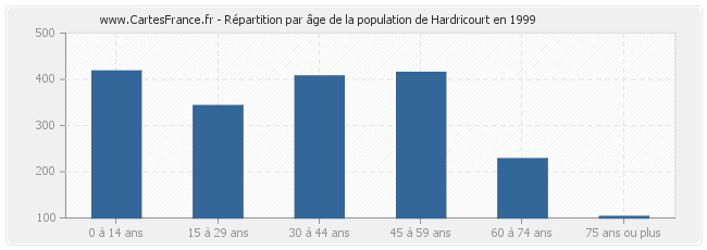 Répartition par âge de la population de Hardricourt en 1999