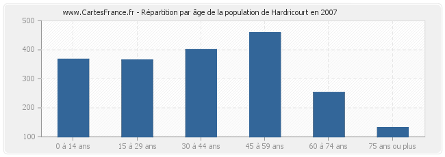 Répartition par âge de la population de Hardricourt en 2007