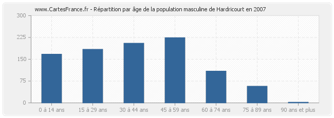 Répartition par âge de la population masculine de Hardricourt en 2007