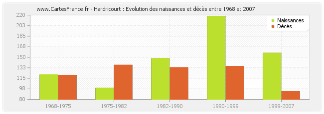 Hardricourt : Evolution des naissances et décès entre 1968 et 2007