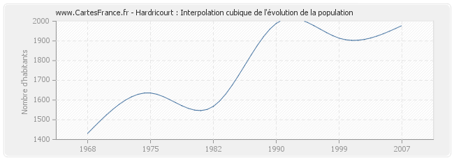 Hardricourt : Interpolation cubique de l'évolution de la population
