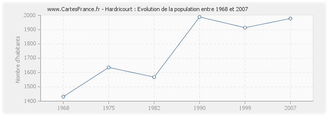 Population Hardricourt