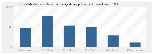 Répartition par âge de la population de Jouy-en-Josas en 1999