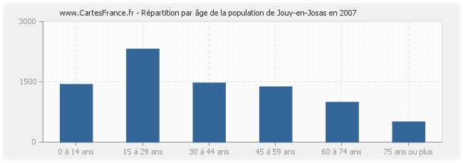 Répartition par âge de la population de Jouy-en-Josas en 2007
