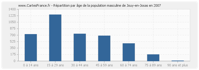 Répartition par âge de la population masculine de Jouy-en-Josas en 2007