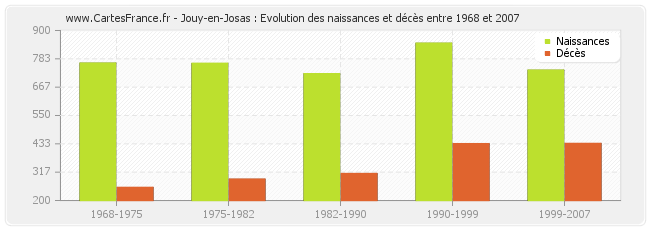 Jouy-en-Josas : Evolution des naissances et décès entre 1968 et 2007