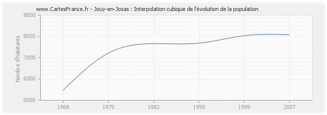 Jouy-en-Josas : Interpolation cubique de l'évolution de la population