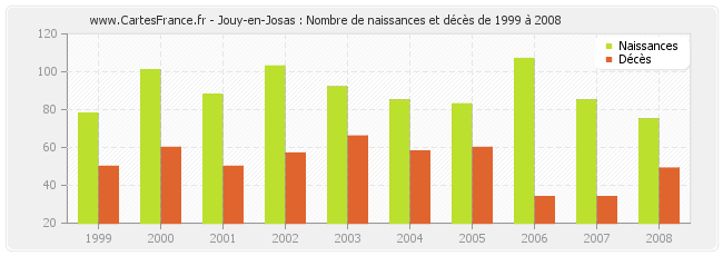 Jouy-en-Josas : Nombre de naissances et décès de 1999 à 2008