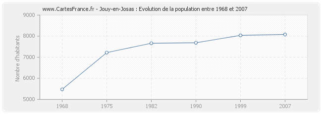 Population Jouy-en-Josas