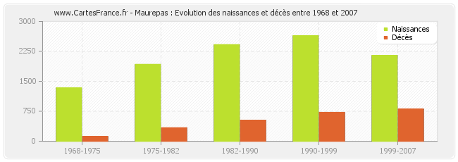 Maurepas : Evolution des naissances et décès entre 1968 et 2007