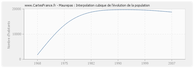 Maurepas : Interpolation cubique de l'évolution de la population
