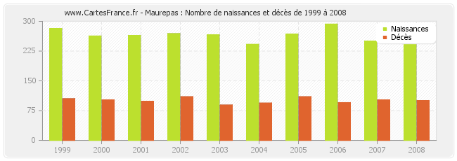Maurepas : Nombre de naissances et décès de 1999 à 2008
