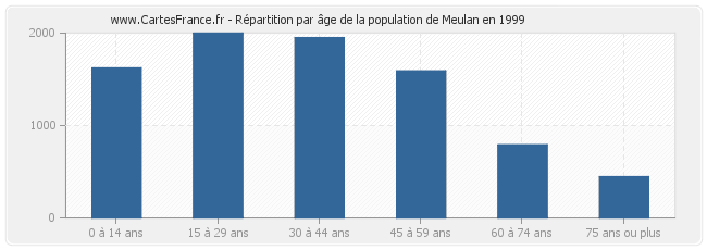Répartition par âge de la population de Meulan en 1999