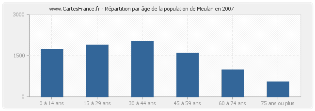 Répartition par âge de la population de Meulan en 2007