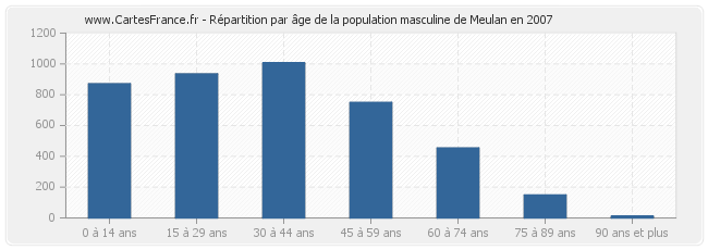 Répartition par âge de la population masculine de Meulan en 2007