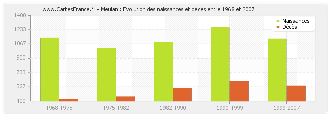 Meulan : Evolution des naissances et décès entre 1968 et 2007