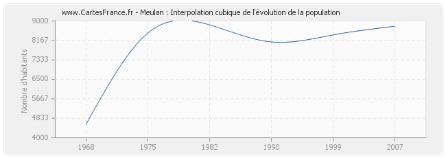 Meulan : Interpolation cubique de l'évolution de la population